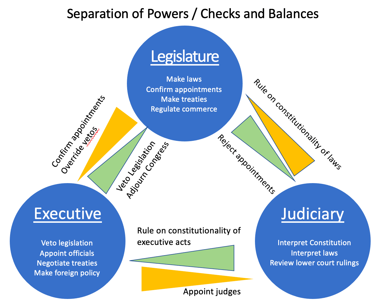 U.S. Constitution separation of powers document