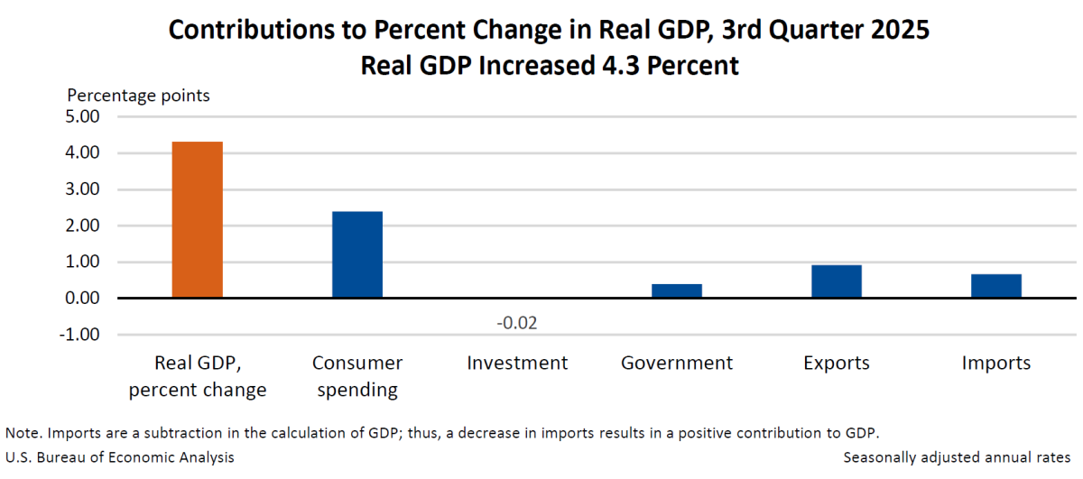 Bureau of Economic Analysis GDP report