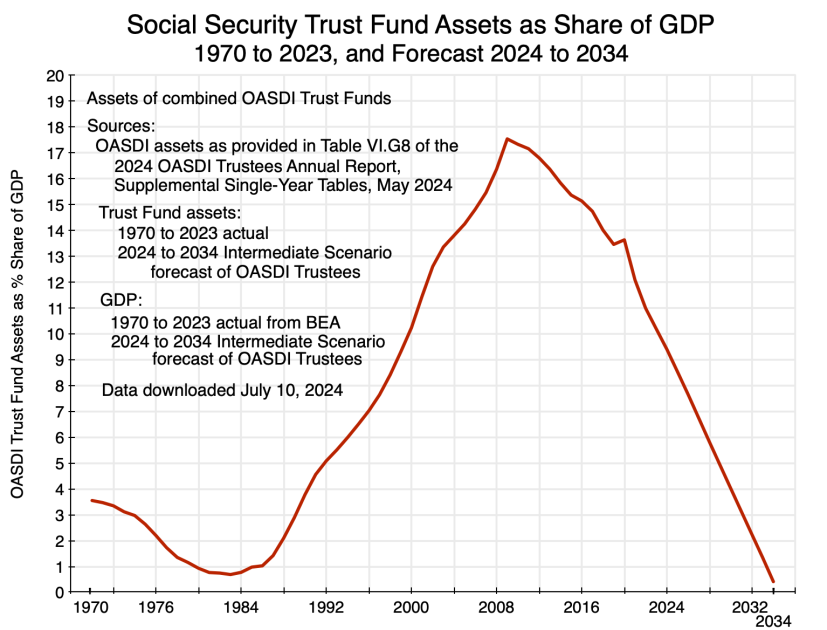 Social Security trust fund insolvency projection 2034