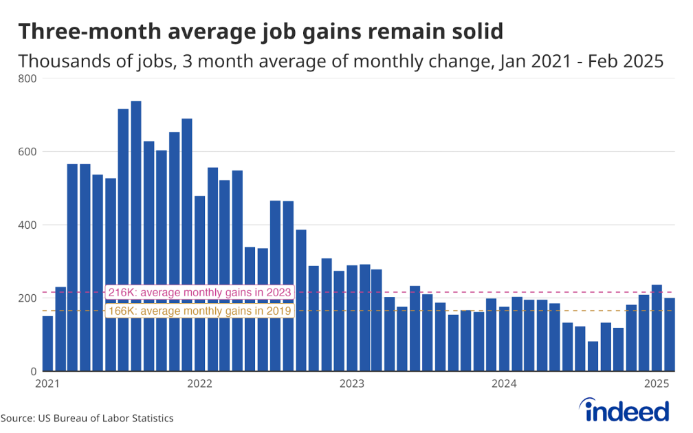 Bureau of Labor Statistics jobs report chart 2025